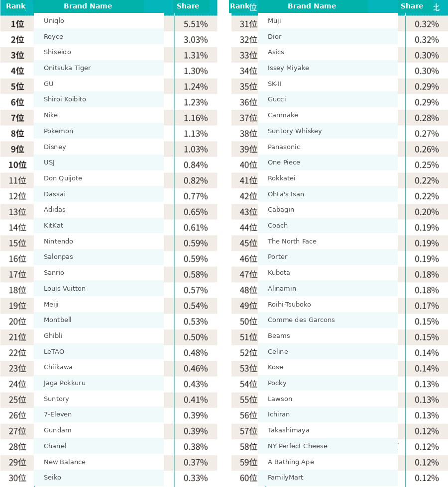 La Encuesta de Tendencias de Consumo de Visitantes Internacionales de la Agencia de Turismo de Japón ha estado recopilando datos en 25 aeropuertos y puertos del país.