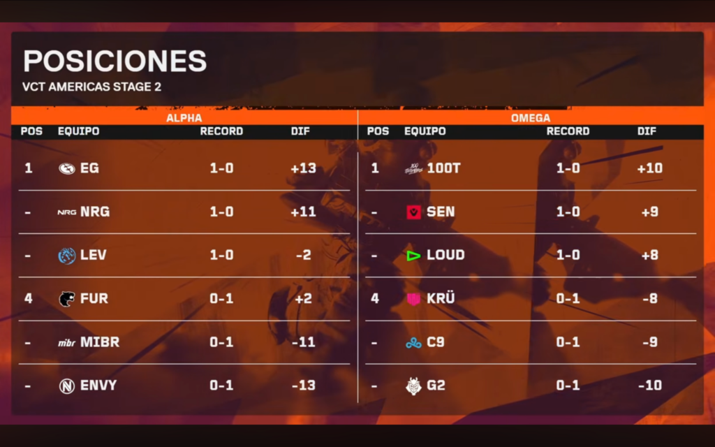 La segunda semana del VCT Americas Stage 2 está por llegar